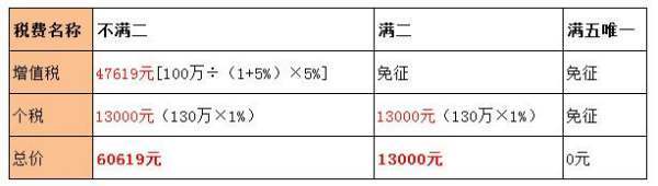 房产证满五唯一与满二唯一有什么区别