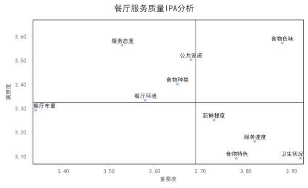 有没有哪个大神可以告诉我，IPA分析法具体怎么做