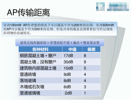 一般无线AP的最大覆盖距离可达多少米