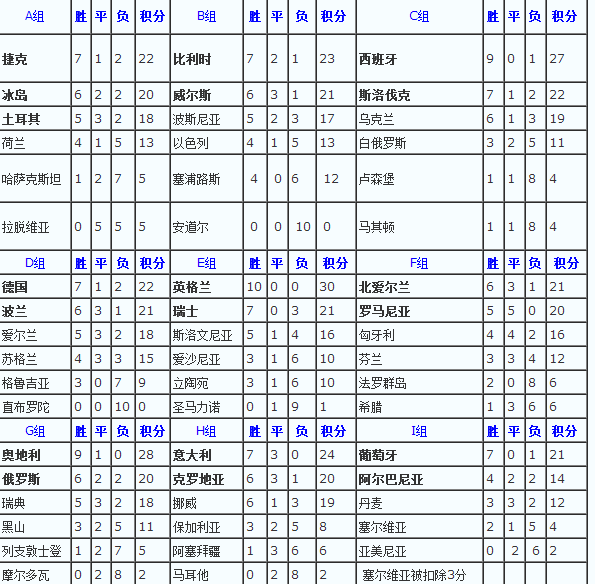 欧洲杯预选赛适夫毫题钢白积分榜