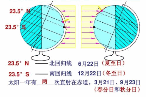 北回归线和南回归线是什么意思