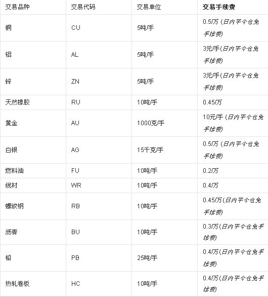 期货手续费计算方法是怎样的