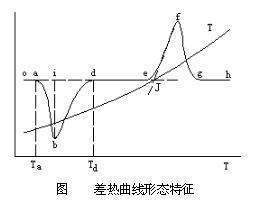 如何处理差热分析原始数据？有7列数据，该用哪些数据作图来自。