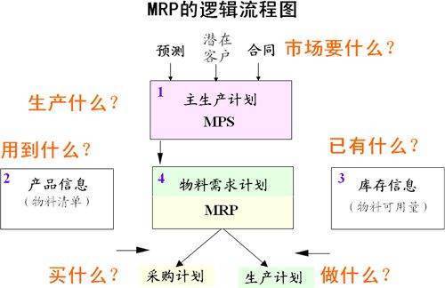 MRP是什么系统手续根画牛