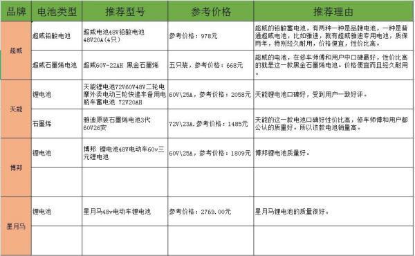 电动评盾统诉血茶亲探车电瓶哪个牌子好