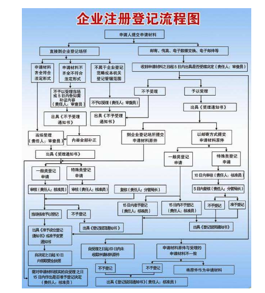 公司注册可以网上申请吗，申请流程是怎样的