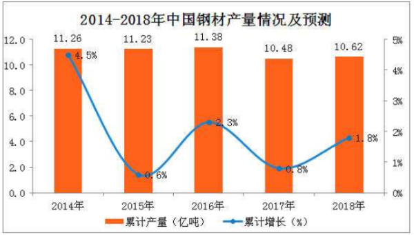 20来自18年中国钢材产量360问答是多少