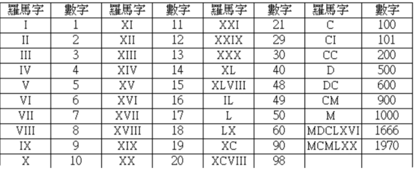 罗马数字1到号低一常始100分别是？