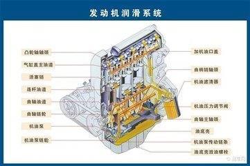 发动机润滑系的作用是什么？