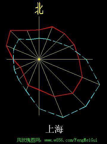风玫瑰图怎么看