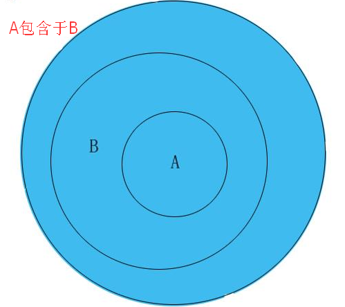 包含于 被包含于 包含之间的区别