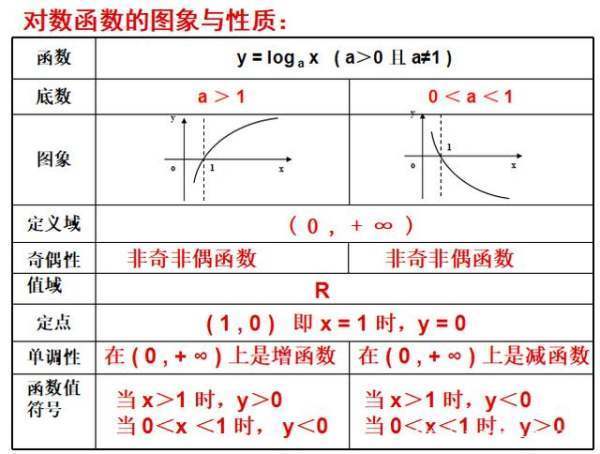 对数函数的定义域是什么？