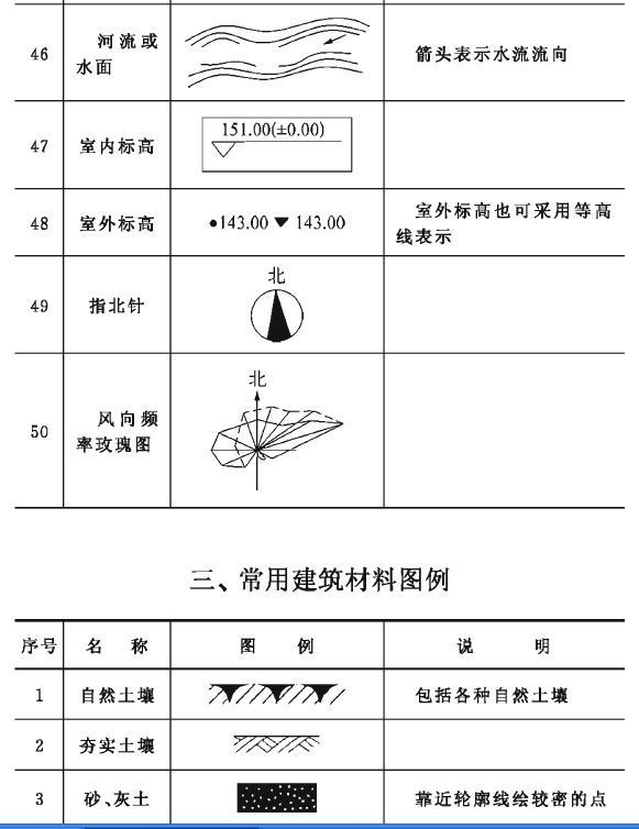 建筑施工图纸上的符号表示大全