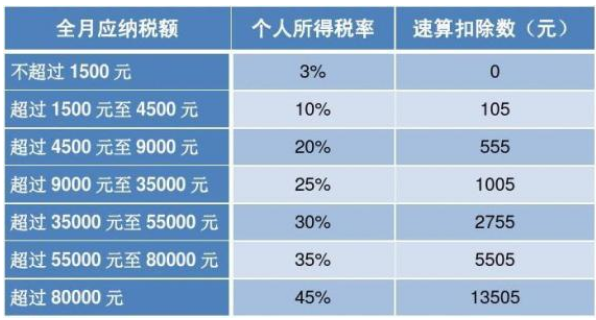 个人所得税中速算扣除数是怎么计算的？