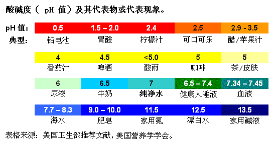 什么是酸性物质，什么是碱性物质