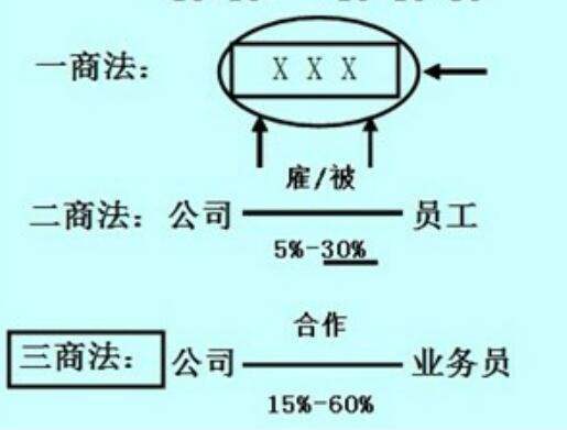 三商法是什么？