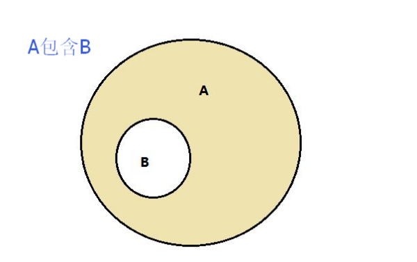 包含于 被包含于 包含之间的区别