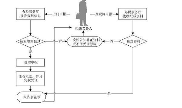 湖北地税个人所得税怎么申报，湖北地税个人所得税怎么申报资讯来自