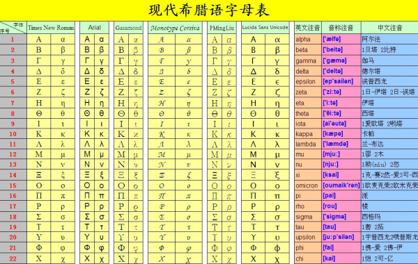 希腊文字母有哪些？