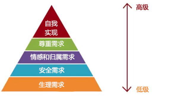 马斯洛需要层次理论的最高需要是什么？