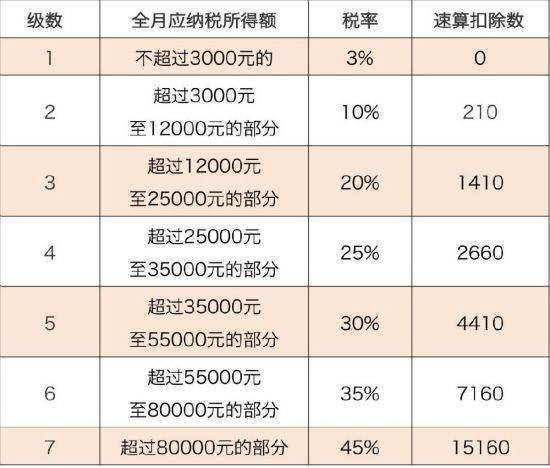 2018年个人所和香宜章得税税率表及个税计算器