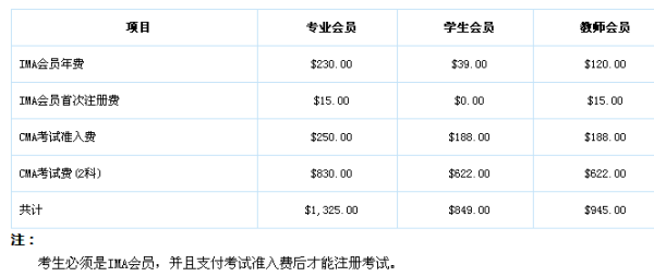 CMA考试报名费用是多少