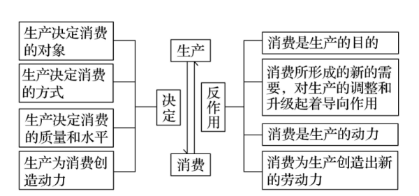 生产与消费来自的关系？经济学理论知识。