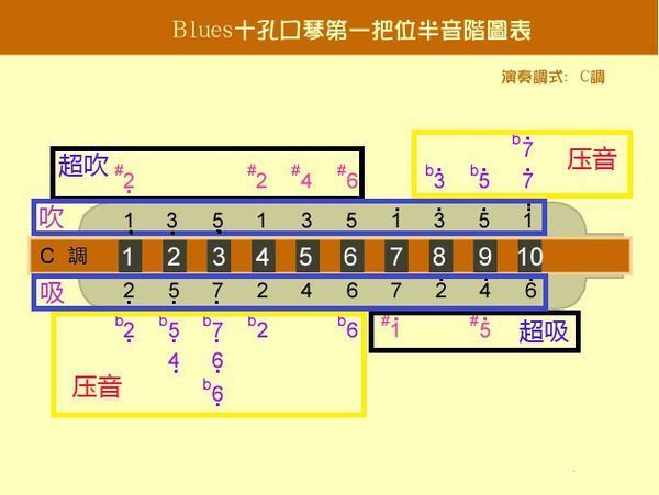 布鲁斯口琴初学 低音6怎么吹不出来，求有效的办法？