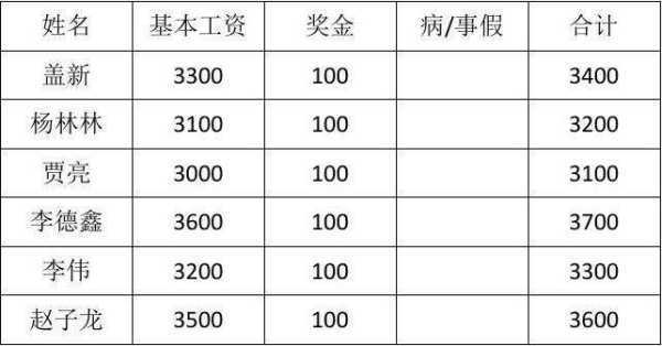 预付工资要怎么做会计分录