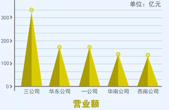 中建八局各分公司排名