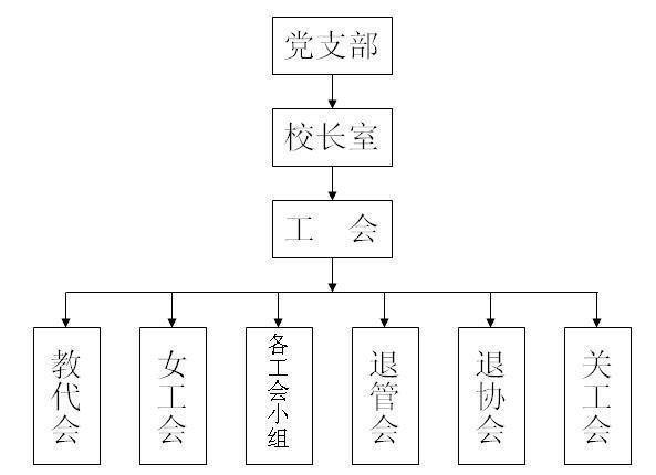 企业工会组肥也声意害观修组织机构图