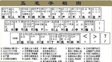 五笔字根表和口巴诀