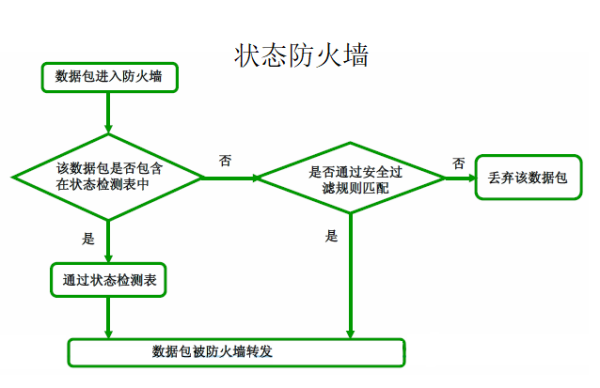 状态防火墙和包过滤防火墙的区别是什么啊？