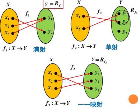 什么叫满射，什么叫单射，什么叫双射，最好每个举下例子，不然看不懂