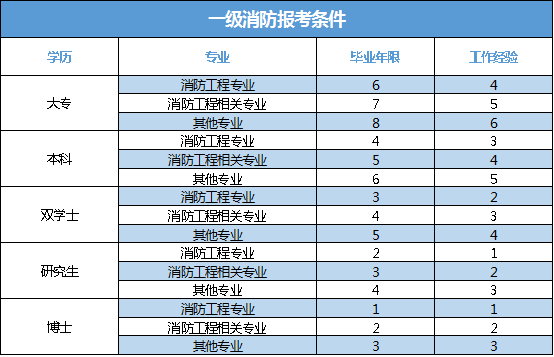 报考消防证的时间和条件分别是什么战扬考让九杨？