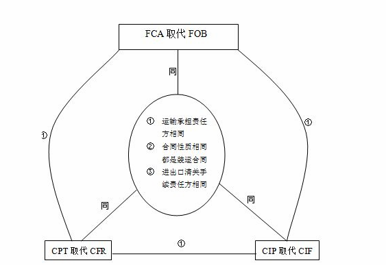 FCA与FO来自B有什么区别