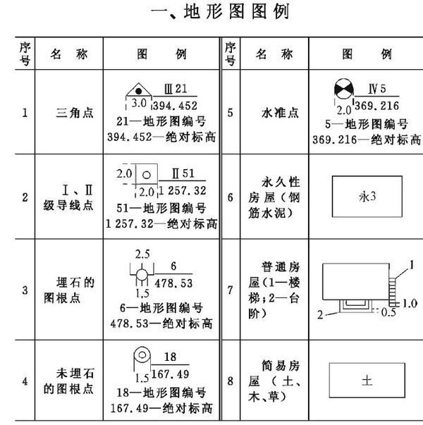 建筑施工图纸上的符号表示大全