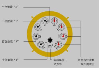 水表怎么看吨数图解