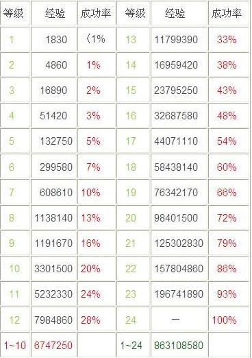 问道混元金斗几率表