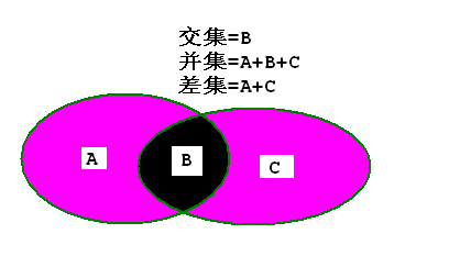 集合中什么叫差集？差集的定意是什来自么？