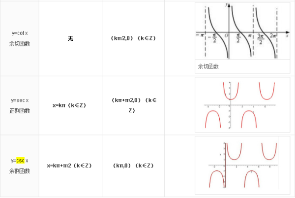 cot, sec, csc 这又是什么三角函治数？？在什么时候学的