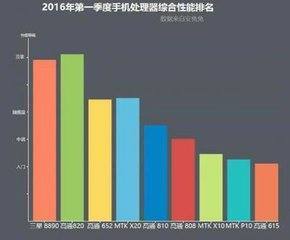 helio p10性能相当于高通的什么cpu？