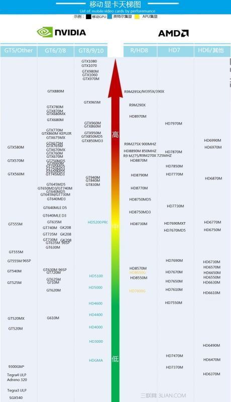 AMD Radeon Radeon 530M？这显卡怎么样，性能相当于N卡多少