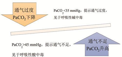 正常氧分压和二氧化碳分压为多少