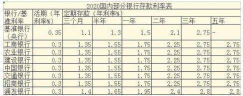 2020银行活期利率是怎样的？