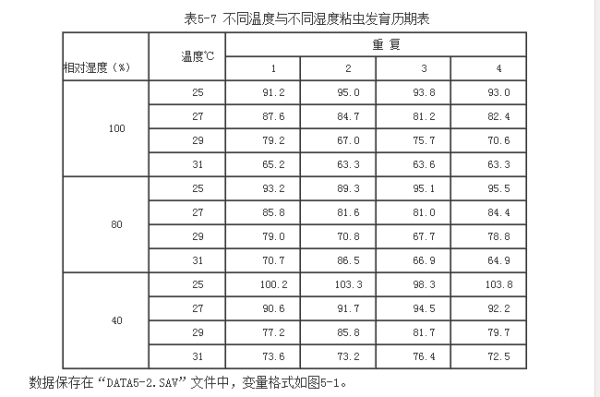 如何用SPSS进行多因素方差分析