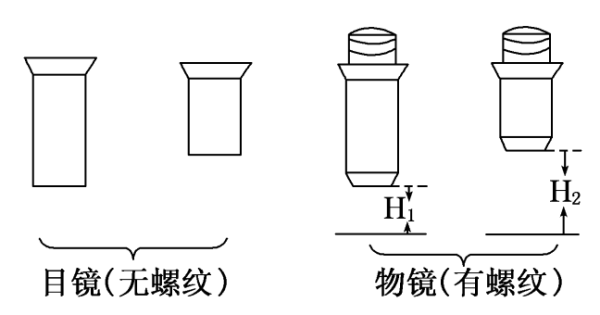 物镜和目镜什么区别？