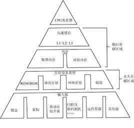 计算机的存储系统一般是指