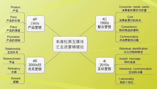 营销组合策略的4C策略