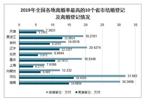 全国离婚率省份来自排名